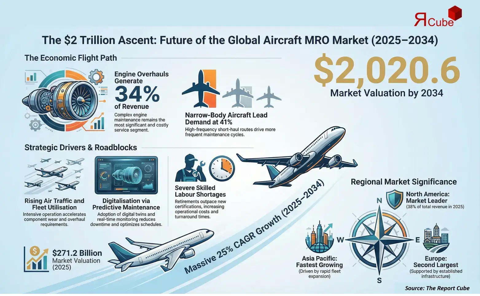 Global Aircraft Maintenance, Repair, and Overhaul (MRO) Services Market 2026-2034 infographic showing market segmentation and growth outlook